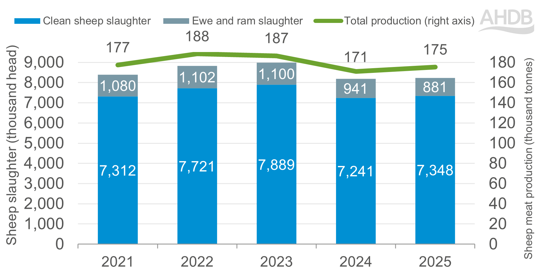 Bar chart showing sheep production and slaughter